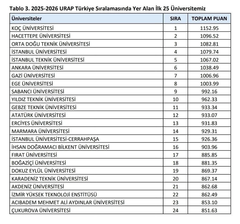 FÜ, Türkiye’nin en iyi 17. üniversitesi oldu