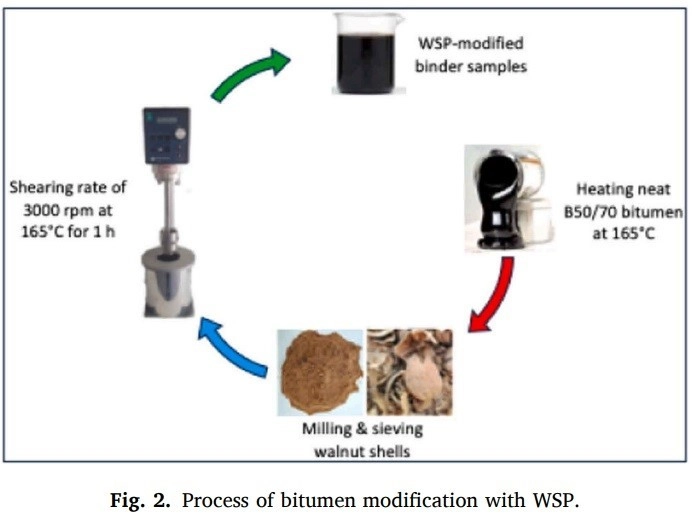 MTÜ ceviz kabuğundan asfalt üretiminde çığır açtı