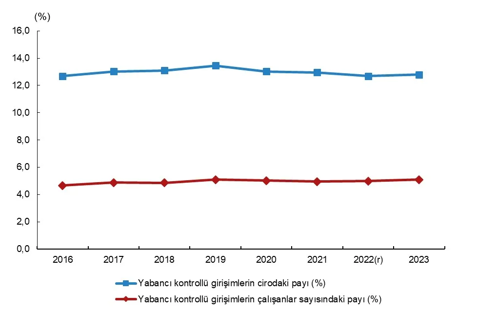 Yabancı Kontrollü Girişimlerin Ciro Payı 2023’te %12,8 Oldu