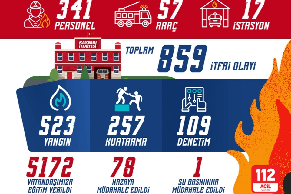 Kayseri İtfaiyesi Kasım Ayında 859 Olaya Müdahale Etti